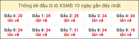 Thống kê tần suất đầu lô tô MB ngày 10/8/2024