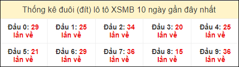 Thống kê tần suất đuôi lô tô Miền Bắc đến ngày 10/8/2024