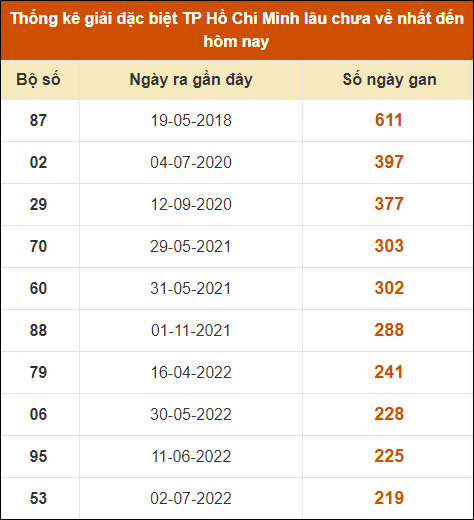 Thống kê giải đặc biệt xổ số thành phố HCM lâu ra nhất