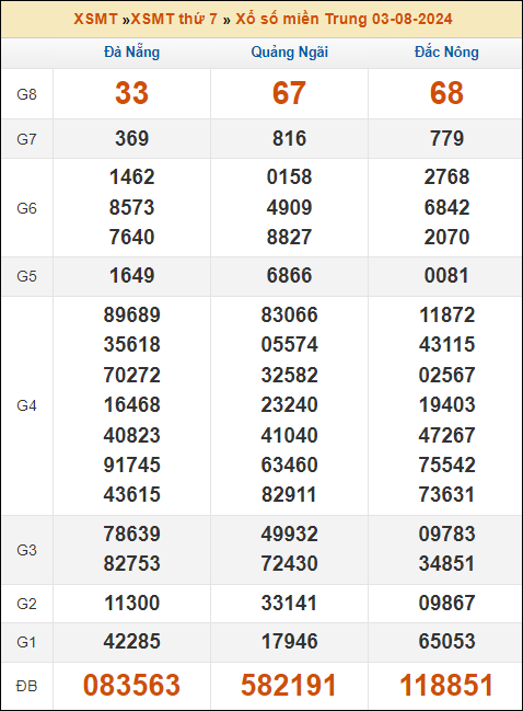 Kết quả xổ số Miền Trung 3/8/2024 thứ 7 tuần trước