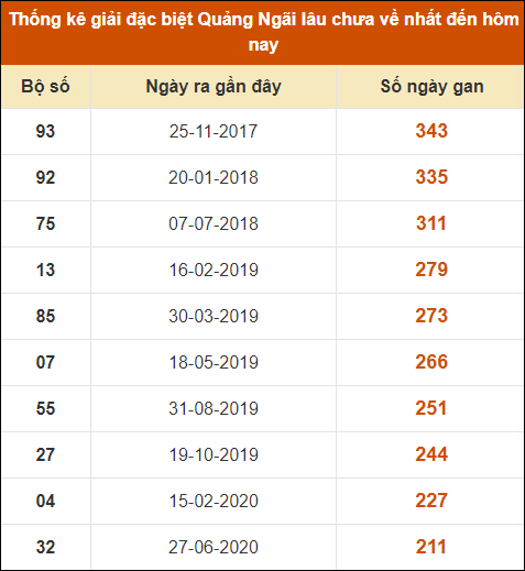 Thống kê giải đặc biệt XSQNG lâu ra nhất 10/8