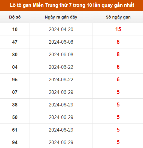 Lô tô gan Miền Trung thứ 7 trong 10 lần quay gần nhất