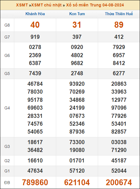Kết quả xổ số Miền Trung 4/8/2024 chủ nhật tuần trước