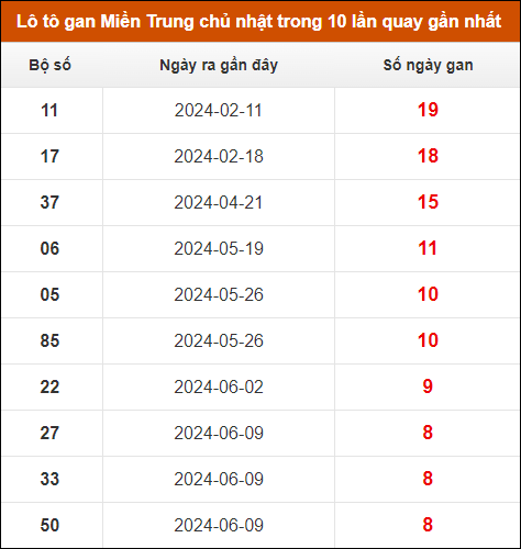 Lô tô gan Miền Trung chủ nhật trong 10 lần quay gần nhất