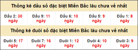 Thống kê đầu đuôi giải GĐB miền Bắc lâu về nhất