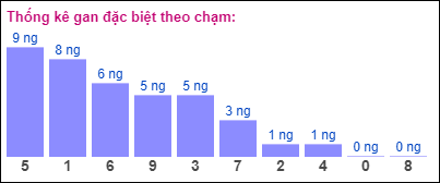 Gan đặc biệt XSMB theo chạm đề