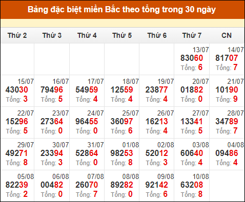 Thống kê GĐB xổ số miền Bắc theo tổng trong 30 ngày tính đến 11/8/2024