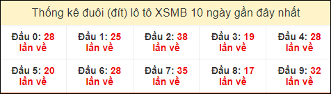 Thống kê tần suất đuôi lô tô Miền Bắc đến ngày 11/8/2024