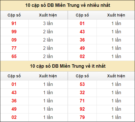 Thống kê giải đặc biệt XSMT về nhiều nhất và ít nhất ngày 12/8/2024