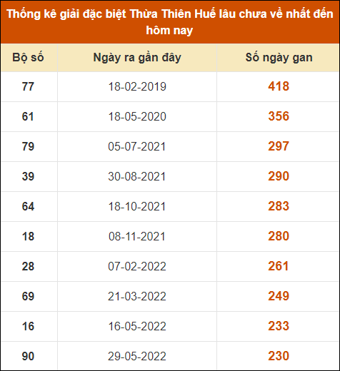 Thống kê giải đặc biệt XSHUE lâu ra nhất đến ngày 12/8/2024