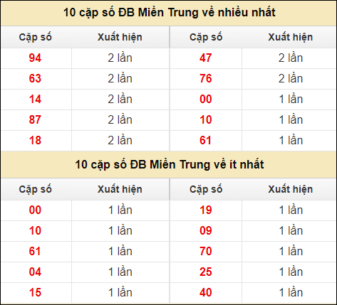 Thống kê giải đặc biệt XSMT về nhiều nhất và ít nhất ngày 13/8/2024