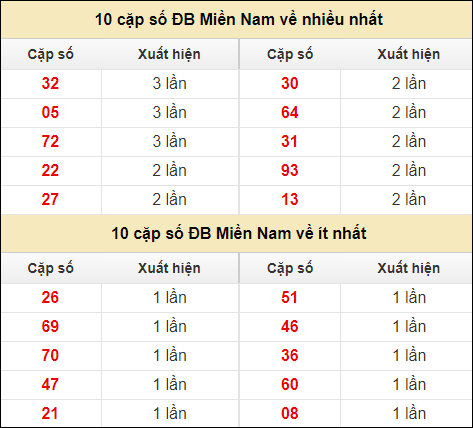 Thống kê giải đặc biệt XSMN về nhiều nhất và ít nhất ngày 13/8/2024