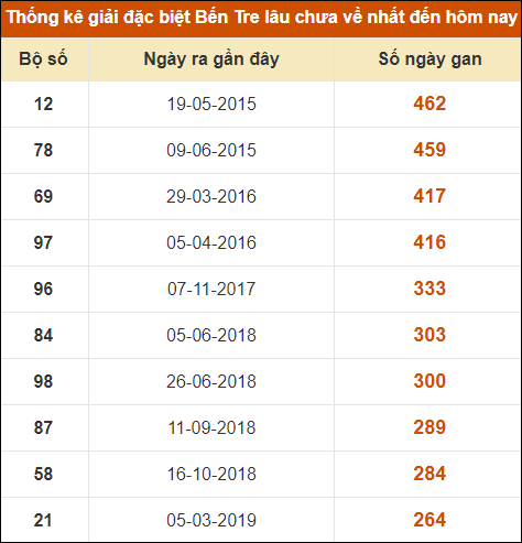 Thống kê giải đặc biệt XSBT lâu ra nhất đến ngày 13/8/2024