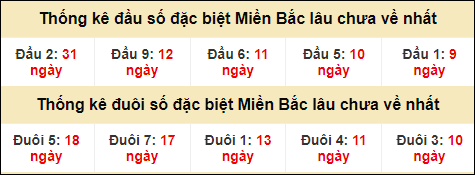 Thống kê đầu đuôi giải GĐB lâu về nhất