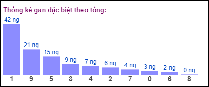 Gan đặc biệt theo tổng 2 số cuối