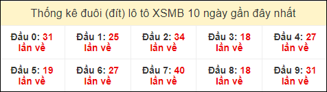 Thống kê tần suất đuôi lô tô Miền Bắc đến ngày 12/8/2024