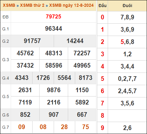 Bảng kết quả xổ số miền Bắc 12/8/2024 hôm qua
