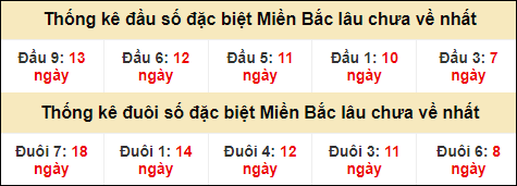 Thống kê đầu đuôi giải GĐB lâu về nhất