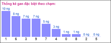 Gan đặc biệt theo chạm đặc biệt 13/8/2024