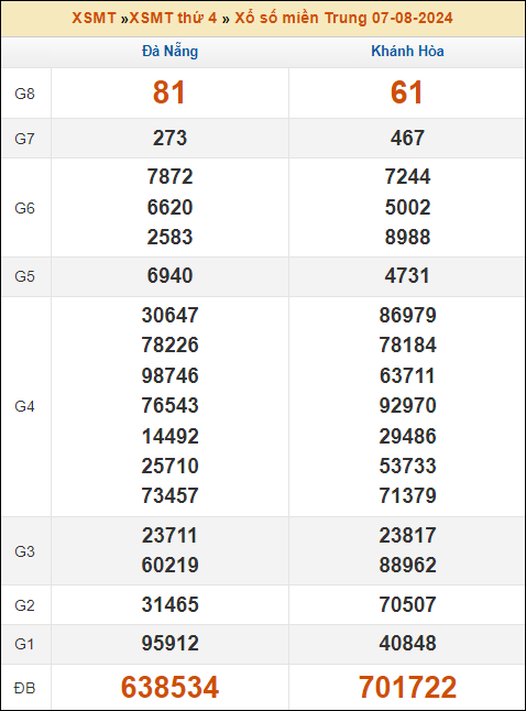 Kết quả xổ số Miền Trung 7/8/2024 thứ 4 tuần trước
