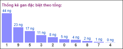 Gan đặc biệt theo tổng 2 số cuối