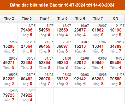 Thống kê GĐB miền Bắc theo tổng trong 30 ngày qua tính đến 14/8/2024