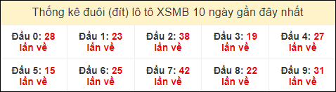 Thống kê tần suất đuôi lô tô Miền Bắc đến ngày 14/8/2024