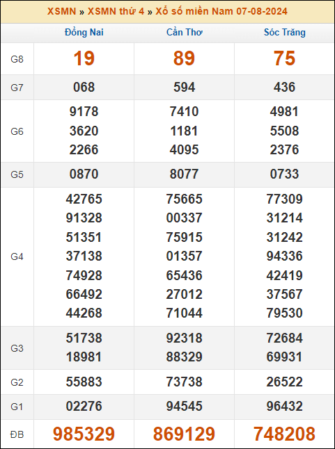Kết quả xổ số Miền Nam 7/8/2024 thứ 4 tuần trước