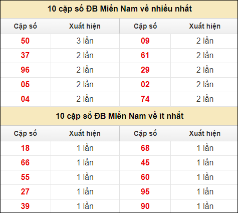 Thống kê giải đặc biệt XSMN về nhiều nhất và ít nhất ngày 14/8/2024