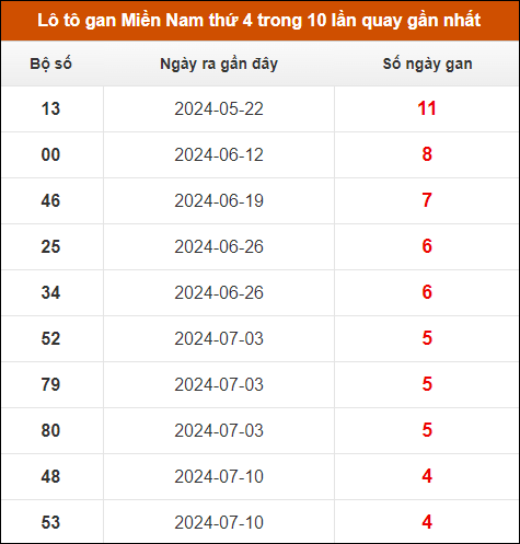 Lô tô gan XSMN thứ 4 trong 10 lần quay gần nhất