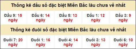 Thống kê đầu đuôi giải GĐB MB lâu về nhất