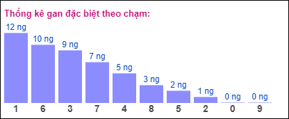 Gan đặc biệt XSMB theo chạm đề