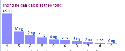 Gan đặc biệt MB theo tổng 2 số cuối