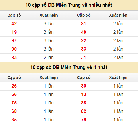 Thống kê giải đặc biệt XSMT về nhiều nhất và ít nhất ngày 15/8/2024