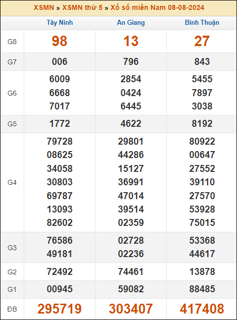 Kết quả xổ số Miền Nam 8/8/2024 thứ 5 tuần trước