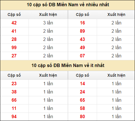 Thống kê giải đặc biệt XSMN về nhiều nhất và ít nhất ngày 15/8/2024