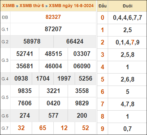 Xem lại kết quả xổ số miền Bắc 16/8/2024 hôm qua