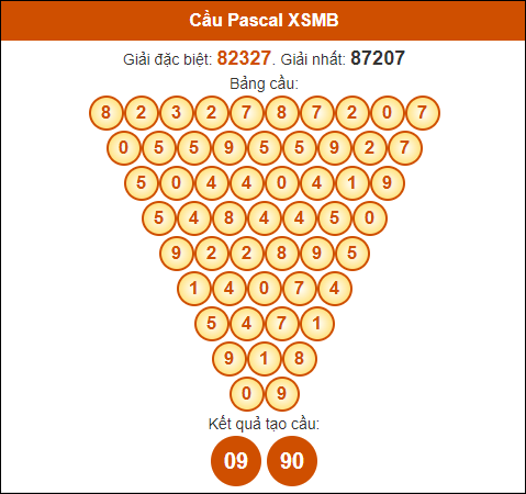 Soi cầu Pascal Miền Bắc 17/8/2024 hôm nay