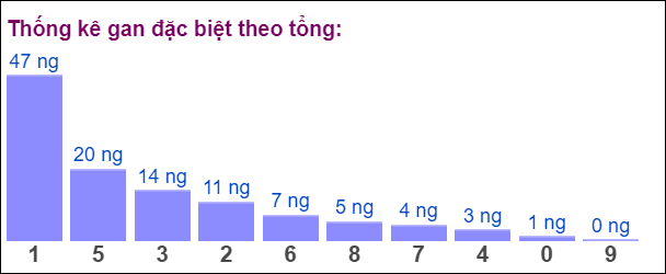 Gan đặc biệt theo tổng 2 số cuối ngày 17/8/2024