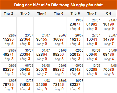 Thống kê GĐB XSMB theo tổng trong 30 ngày gần đây tính đến 17/8/2024