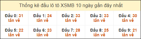 Thống kê tần suất đầu lô tô MB ngày 17/8/2024