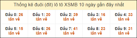 Thống kê tần suất đuôi lô tô Miền Bắc đến ngày 17/8/2024