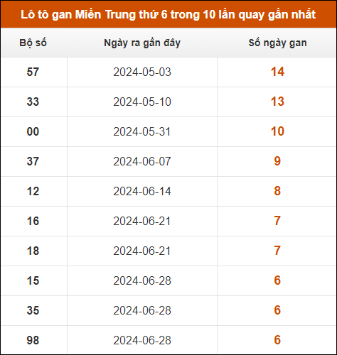 Lô tô gan Miền Trung thứ 6 trong 10 lần quay gần nhất