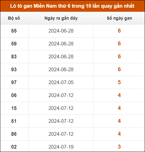 Lô tô gan XSMN thứ 6 trong 10 lần quay gần nhất