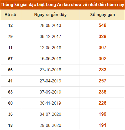 Thống kê giải đặc biệt XSLA lâu chưa về nhất