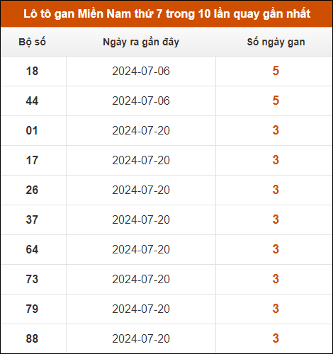 Lô tô gan XSMN thứ 7 trong 10 lần quay gần nhất