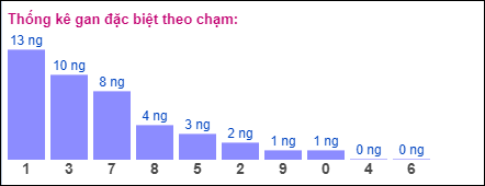 Gan đặc biệt theo chạm đề