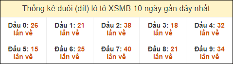 Thống kê tần suất đuôi lô tô Miền Bắc đến ngày 16/8/2024