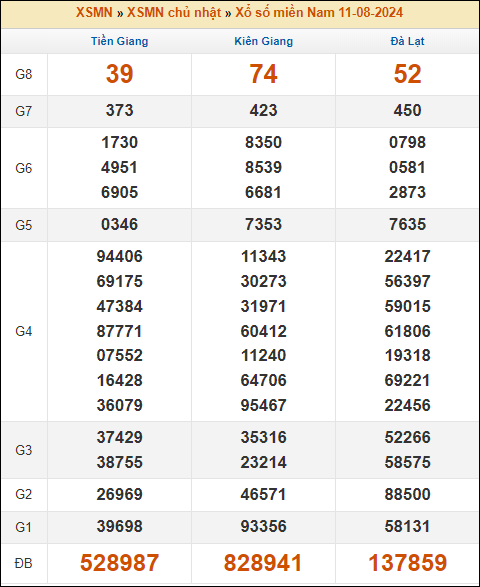 Kết quả xổ số Miền Nam 11/8/2024 chủ nhật tuần trước