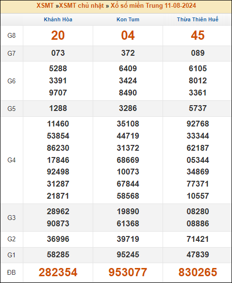 Kết quả xổ số Miền Trung 11/8/2024 chủ nhật tuần trước